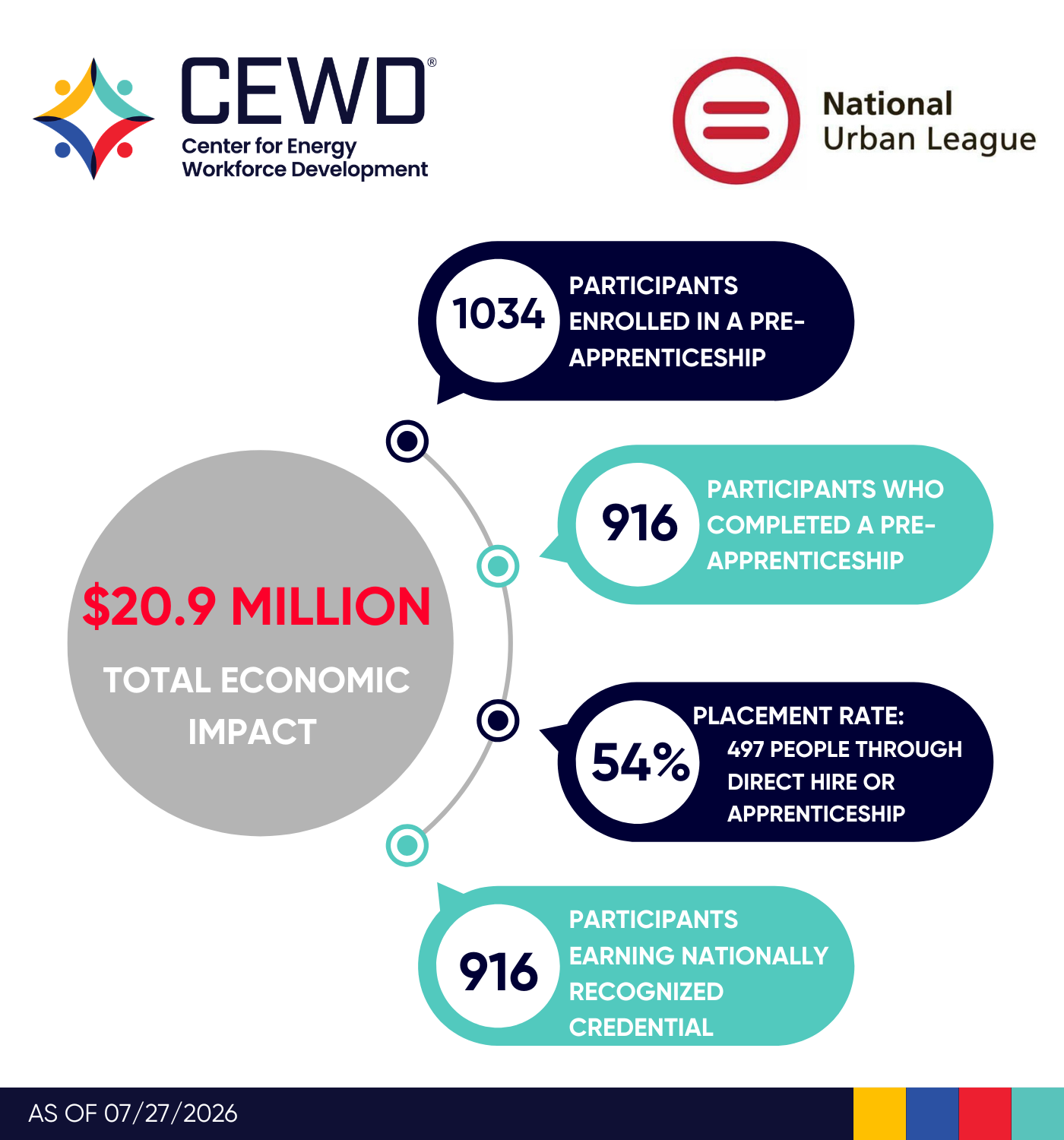 Urban Energy Jobs infographic